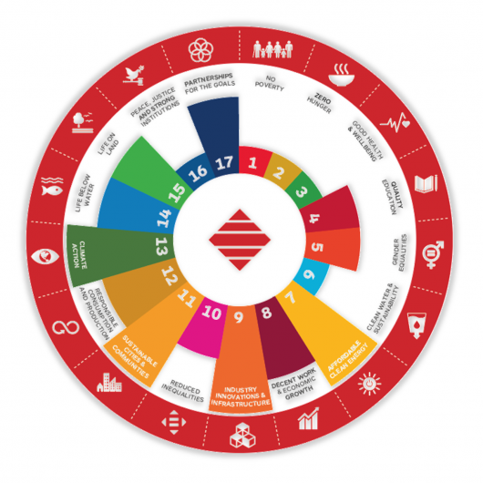 UN Goals Wheel - M&I Materials